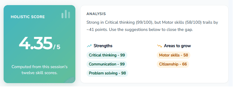 Holistic score with twelve-skill summary and analysis — strengths and areas to grow